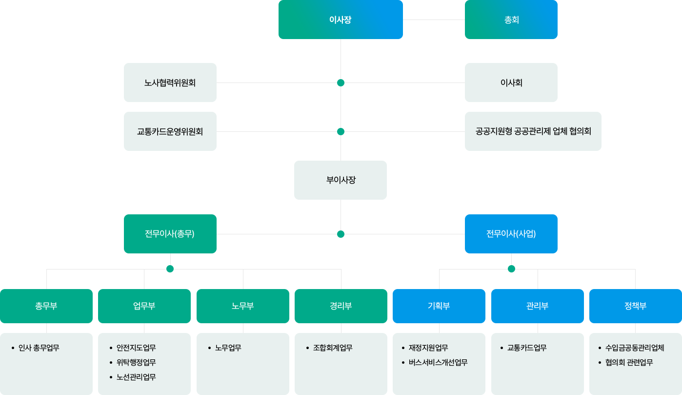 조직도